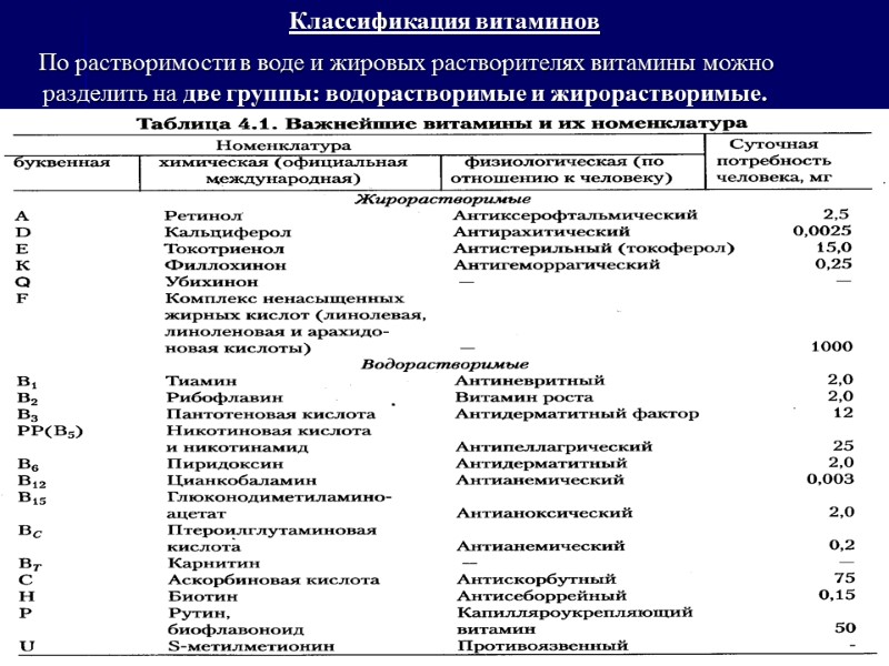 Классификация витаминов     По растворимости в воде и жировых растворителях витамины
